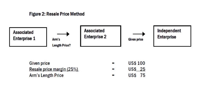 Метод последующей цены реализации